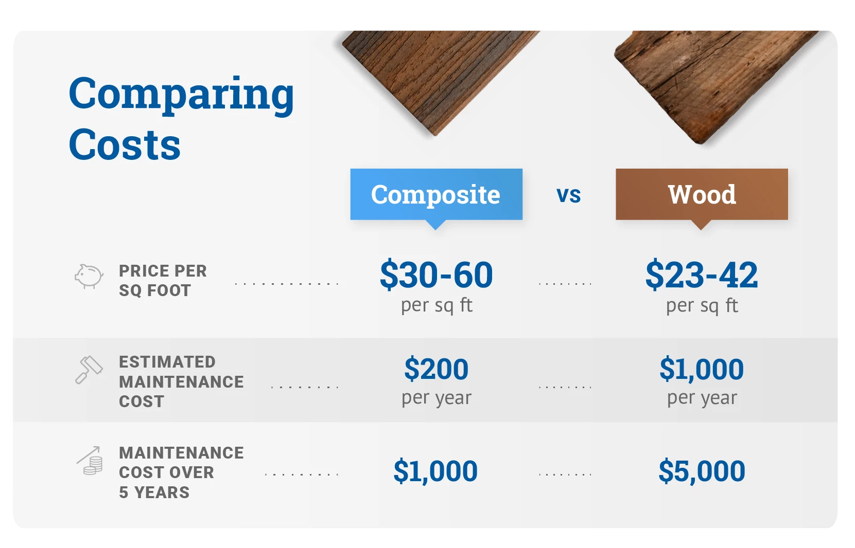 comparing costs