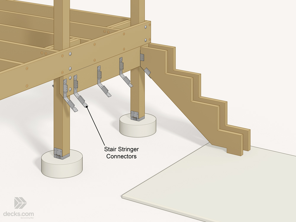Graphic depicting stair stringer connectors being mounted onto a stair header with stringers on the righthand side to show what they look like completely installed.
