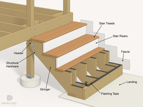 Illustration depicting the components of building a deck staircase