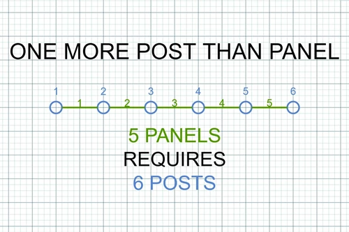 Fence Post Need Calculation Diagram