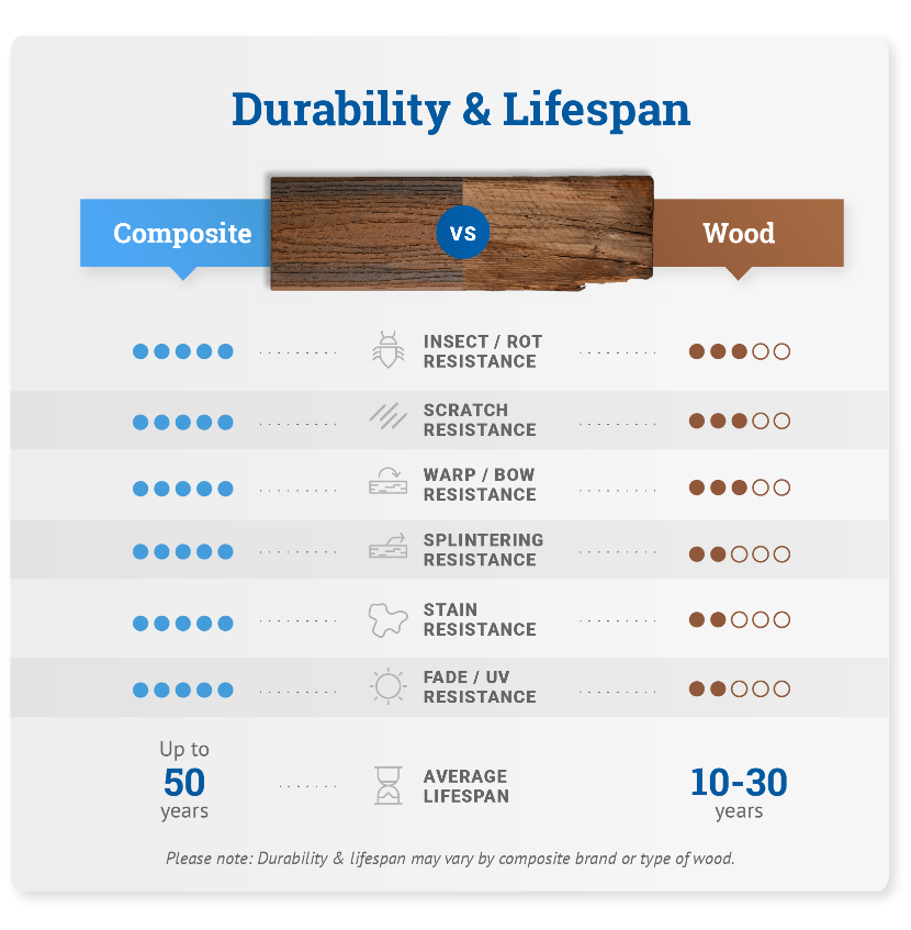 duurzaamheid en levensduur onderhoud composite vs. wood graphic