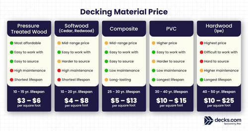 Decking Material Price