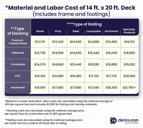 Material And Labor Cost