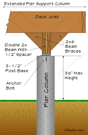 Concrete Support Columns