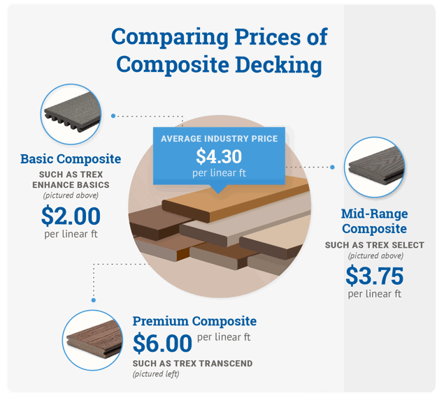 Composite Decking Price Comparison