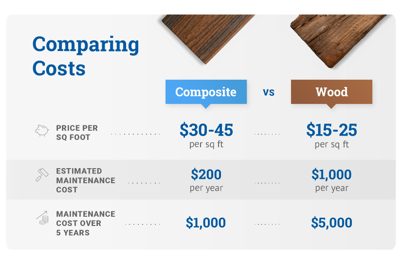 vergelijking van kosten composite vs. wood graphic