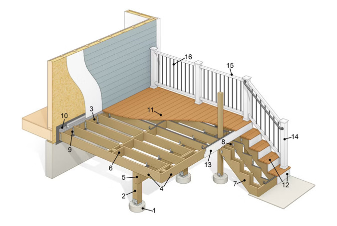 The Anatomy Of A Deck