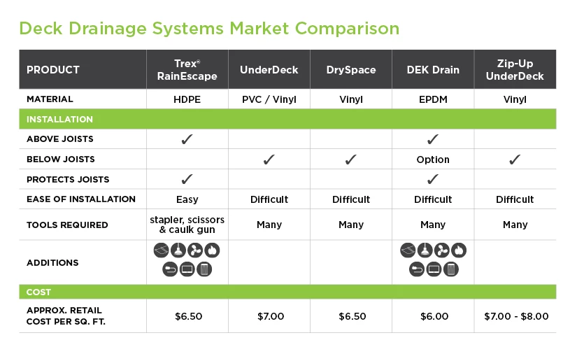 Deck Drainage Systems Market Comparison Table